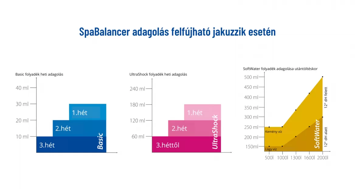 Spabalancer adagolás, felfújható jakuzzi