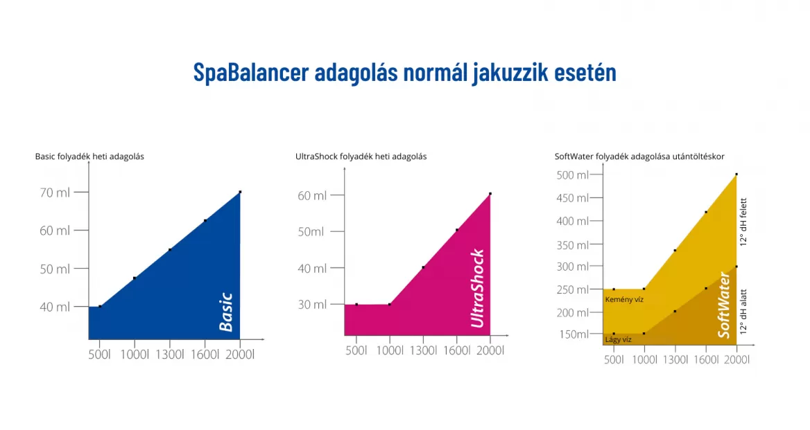 SpaBalancer adagolás, jakuzzi