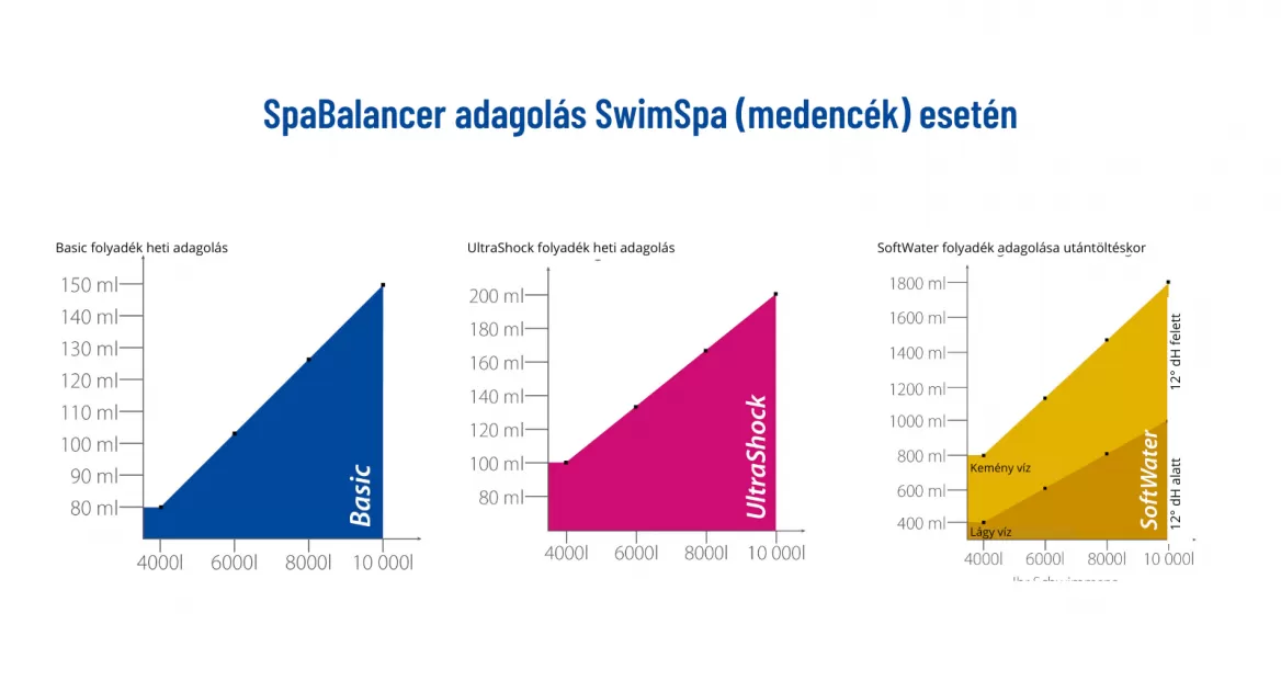 SpaBalancer adagolás, Swimspa